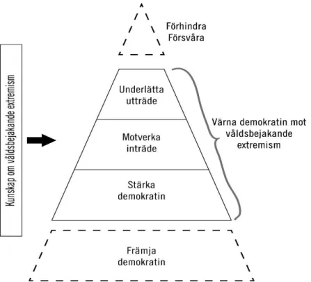 Figur 1. Preventionspyramid. De heldragna delarna – mittpartiet och sidorutan – omfattas av  Nationella samordnarens uppdrag
