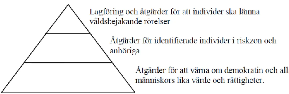 Figur 4. Arbetet mot våldsbejakande extremism i Göteborgs kommun 