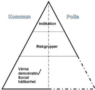 Figur 5. Arbetet mot våldsbejakande extremism i Borlänge