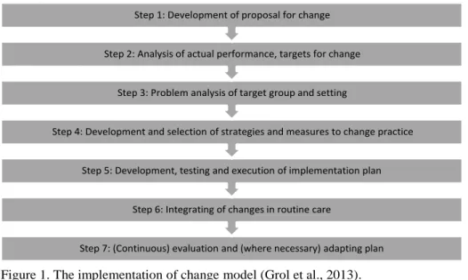Figure 1. The implementation of change model (Grol et al., 2013). 