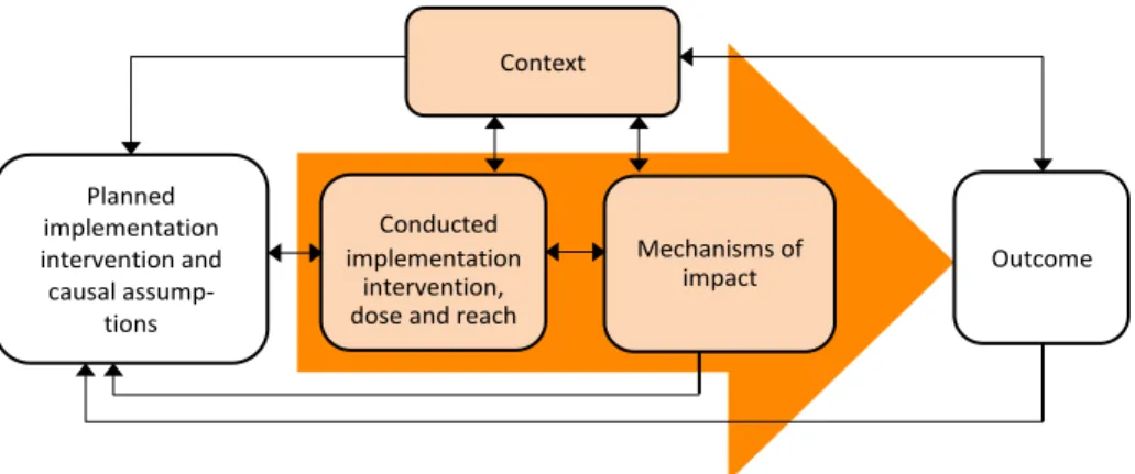 Figure 2. The Medical Research Council process evaluation framework modified  from Moore et al