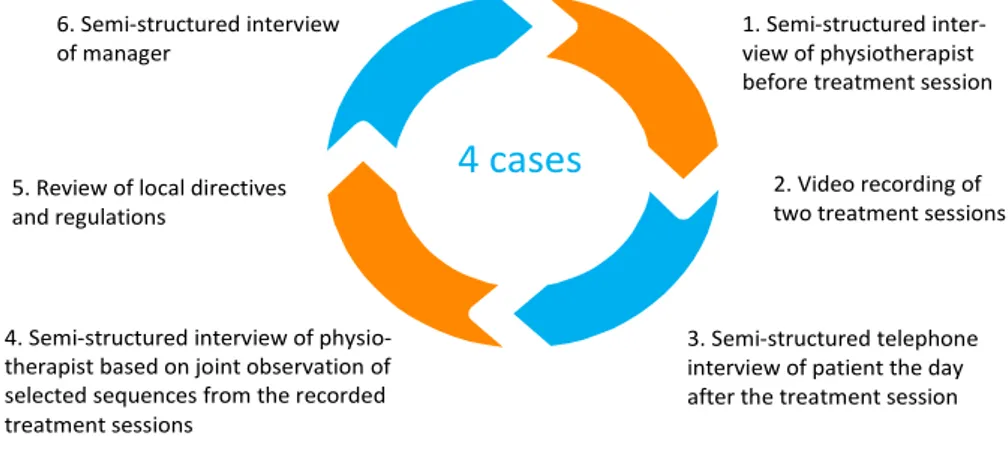 Figure 4. The data collection process. Each case consisted of a physiotherapist, a pa- pa-tient, and a manager