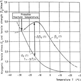 Figur 2. Variasjon av dekkets spenning(oz) og strekkstyrkewz) ved avkjoling.