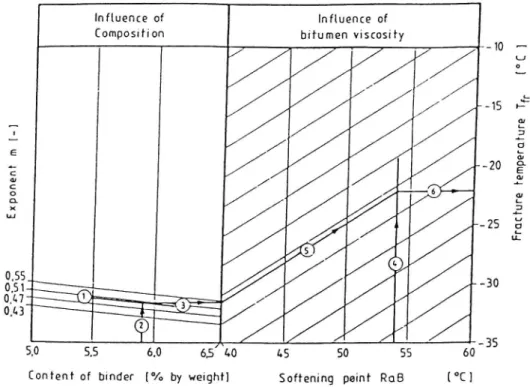Figur 6.8ammenheng mellom temperatur ved spreldcdannelse og asfaltens salmnensetning (komgradering/binde middelinnhold) samt bindemidlets mykningspunkt.