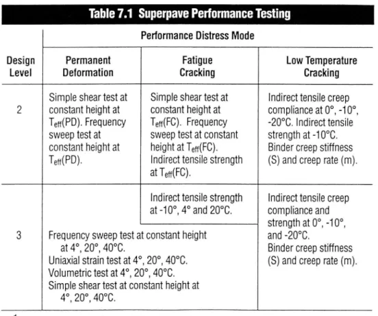 Table 7.1 Superpave Performance Testing