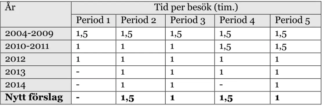 Tabell 3.  Tid för handledningen i det nya förslaget i relation till det tidigare upplägget 