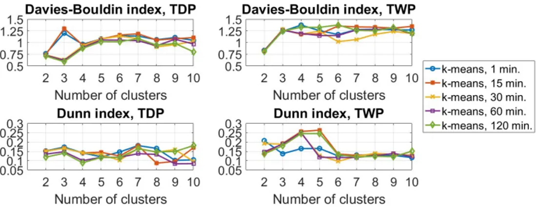 Figure 1: Performance indicators plotted against number of clusters. 