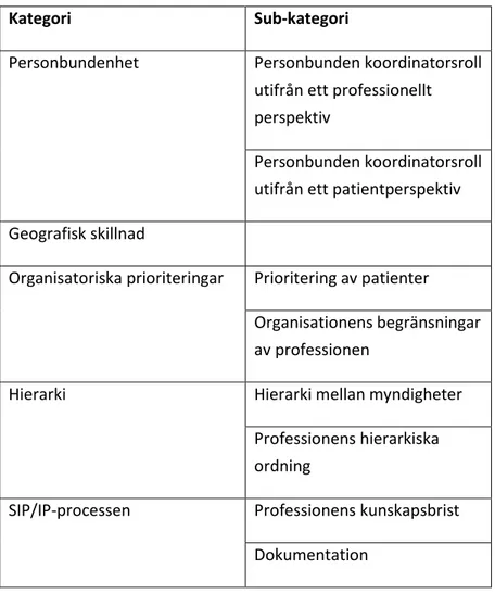 Tabell 1 Kategorier 