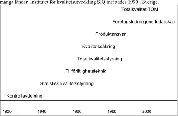 Figur 2.1 Kvalitetens utveckling. (Från Sandholm, 2001). 