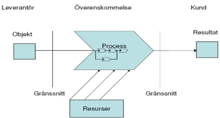 Figur 2.11. Processuppdelning baserat på processens uppgift. (Från Bergman &amp; 
