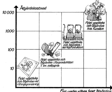 Figur 2.19. Kvalitetskostnader över tid. ( Från Jönsson (1987). 