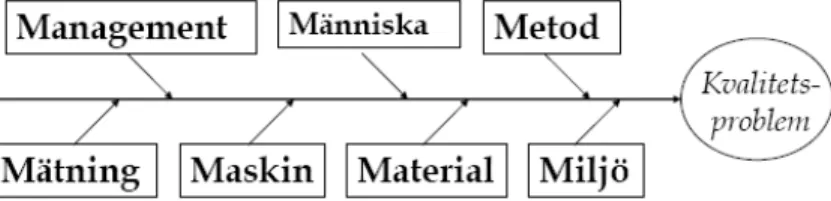 Figur 3.2. Orsak - verkan diagram baserat på 7M metoden (Från  http://www.ikp.liu.se/q/student/TMQU18/Lektion2.pdf) 