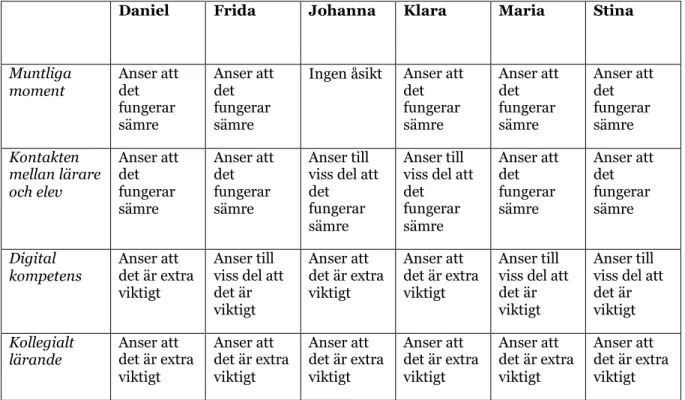 Tabell 1 Översikt av svensklärarnas åsikter i relation till kategoriseringen 