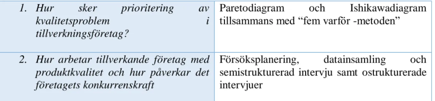 Tabell 1- Tillvägagångsätt för att besvara frågeställningar 