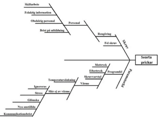 Figur 4- Ishikawa-diagram 