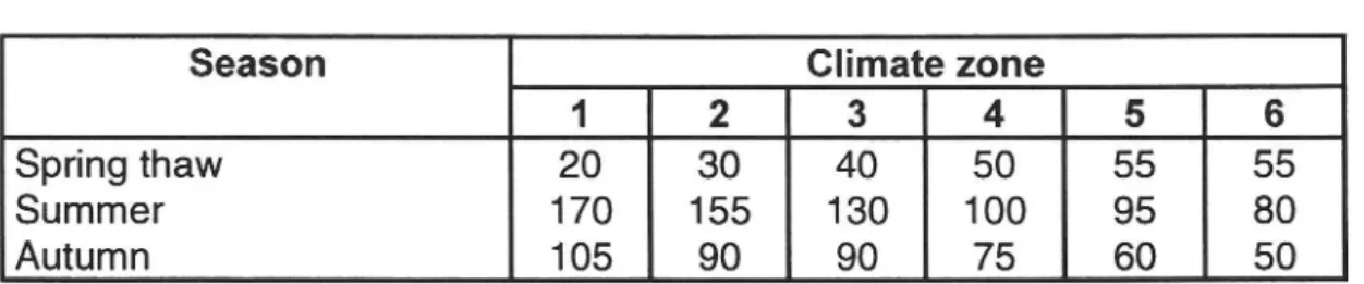 Table 1 Lengths ofperiods, days