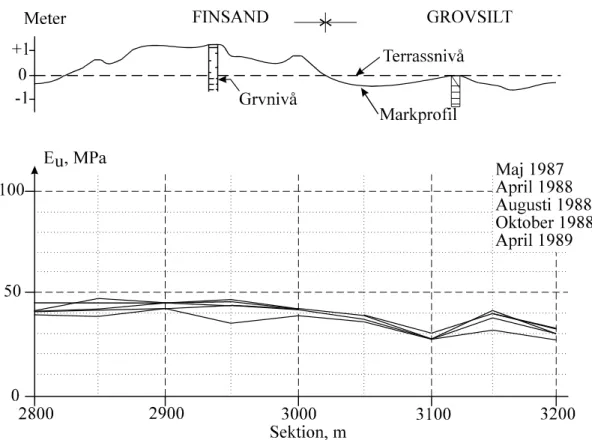 Figur 1 Beräknad undergrundsmodul för två sedimentära jordarter. Fem (5) mätningar. Köldmängd 500 d°C (dygnsgrader).