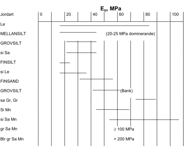 Diagram 1 Exempel på modulernas variationsområde för de två grupperna av mineraljordarter, sediment och moräner.