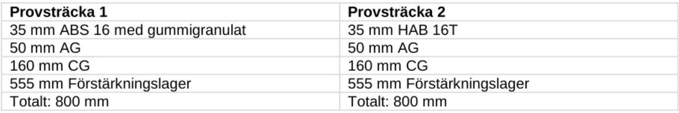 Tabell 3. Uppbyggnad CBÖ med 50 mm AG-lager. 