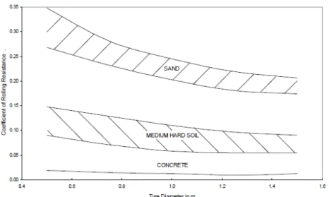 Figur 3. Betydelsen av däckens ytterdiameter på rullmotståndskoeÿcienten vid olika underlag