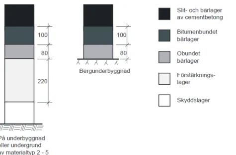 Figur 11. Utformning av betongöverbyggnad med bitumenbundet bärlager. Figur från Trafkverket  (2011)