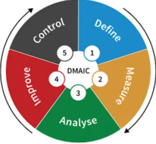 Figur 2: Den inspirerande förbättringsmodellen DMAIC (Hart 2017) 
