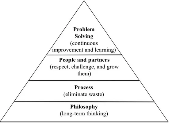 Figur 3: Pyramiden som illustrerar 4P-modellen (Liker 2004, s. 6) 