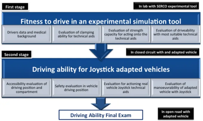 Figure 1: Assessment procedure for severely drivers with impairments intended for evaluate its  driving ability in powered Joystick steering vehicles 