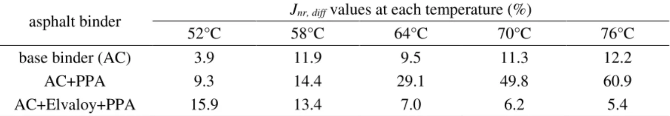 Table 2: Percent differences in nonrecoverable compliances (J nr, diff ) of the asphalt binders