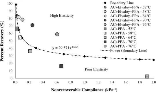 Figure 4 shows the levels of elasticity of the AC+PPA and the AC+Elvaloy+PPA. The temperatures of  64  and  70°C  are  typically  found  in  many  regions  of  Brazil  (Leite  and  Tonial,  1994)