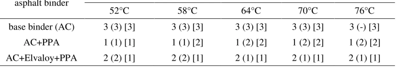 Table 4: Rankings  of  the  binders  from  the  less  (1)  to  the  most  susceptible  to  rutting  (3)  based  on  the  parameters  G*/sinδ  (complex  modulus  over  sine  of  the  phase  angle),  G V   (viscous  component  of  the  creep  stiffness)  and