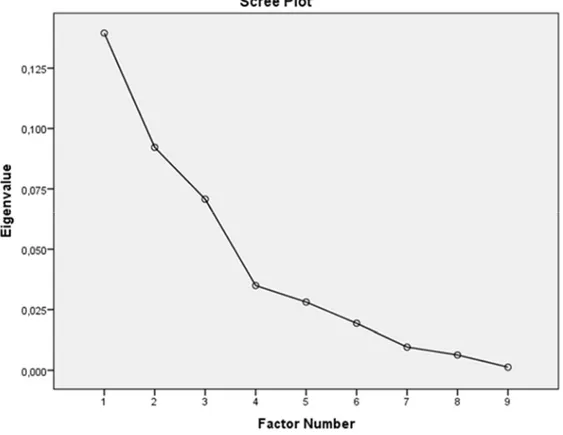 Figure A1. Scree plot of the reduced factor model. 