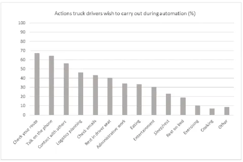 Fig. 1 Actions that trucker drivers are willing to perform during automation. 