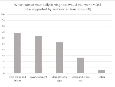 Fig. 4 Part of the daily driving where truck drivers want support. 