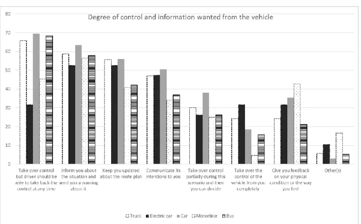 Fig. 8 What degree of control and information is wanted by ADAS&amp;ME end-users in their vehicle  