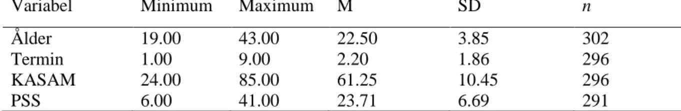 Tabell 1 presenterat deskriptiv statistik som använts för att beskriva respondenterna i  undersökningen