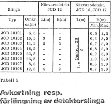 tabell 6 framgår hurmycket en'slinga kan avkortas resp. förlängas utan att detektorns funktion även..