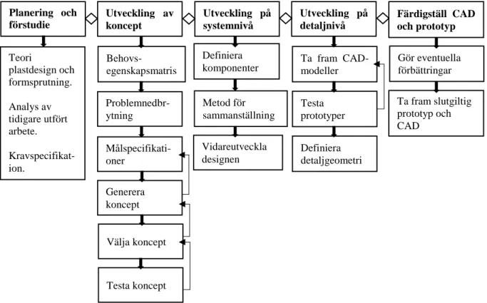 Figur 1: ProduktutvecklingsprocessUtveckling  på systemnivå Utveckling  av koncept Planering  och förstudie Utveckling  på detaljnivå  Färdigställ  CAD och prototyp Teori plastdesign och formsprutning