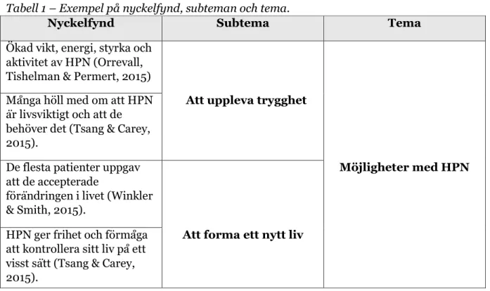 Tabell 1 – Exempel på nyckelfynd, subteman och tema.  