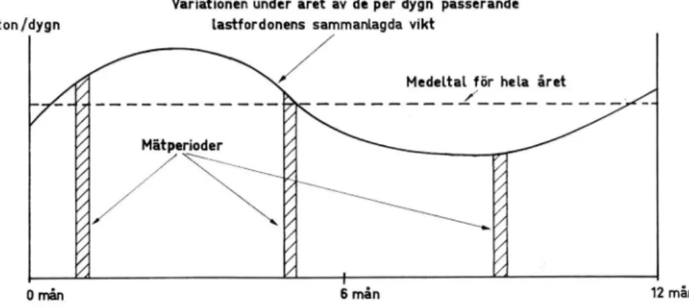 Fig.  1.  Schematisk  framställning  av  stickprov sförfarandet  vid  fordonsvägningar.