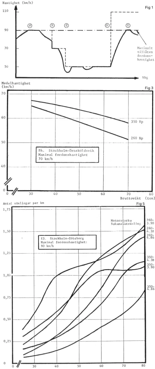 Figur 3 visar hur medelhastigheten ändras med bruttovikten för fordon med motorstyrkorna 260 och 350 Hp vid maximala fordonshastigheten 70 km/h.