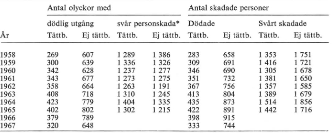 Tabell  4.  Antal  polisrapporterade  olyckor  och  personskador  efter  skadepåföljd  inom  tätt­