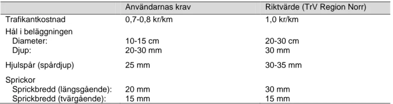 Tabell 1. Användarnas krav på lägsta acceptabla standard och motsvarande riktvärden  som användes av Region Norr per år 2000 (max värden) (efter Persson, 2000)