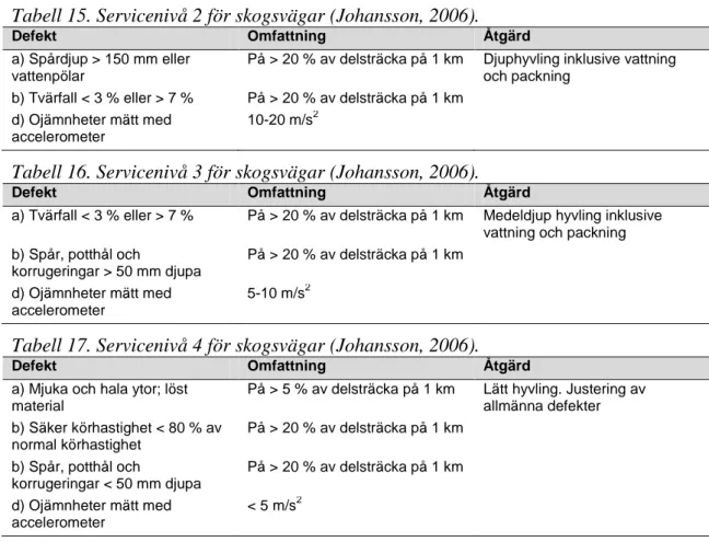 Tabell 15. Servicenivå 2 för skogsvägar (Johansson, 2006). 
