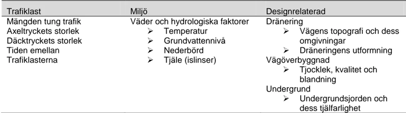 Tabell 19. Faktorer som påverkar försvagning vid tjällossningen (Aho och Saarenketo,  2006b)