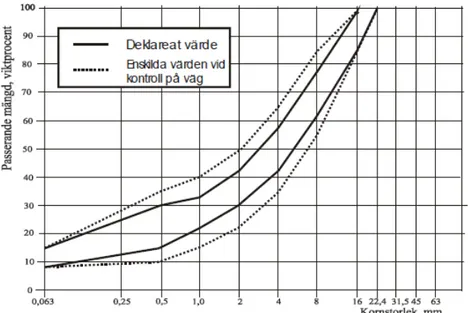 Figur 6. Kornstorleksfördelning för grusslitlager enligt TRVKB 10 Obundna lager  (TDOK 2011:265)