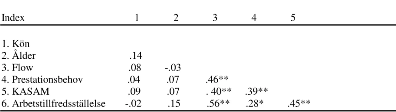 Tabell 3 visar interkorrelationerna mellan underdimensionerna i KASAM och flow. Till slut  användes en regressionsmodeller för att utröna betydelsen av underdimensionerna i KASAM  och flow samt prestationsbehov för upplevd arbetstillfredsställelse ( Tabell