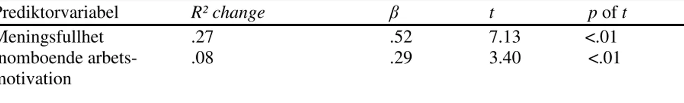 Tabell  3  visar  att  alla  index  utom  begriplighet  i  KASAM  och  absorption  i  flow  samt  begriplighet och  inomboende arbetsmotivation i flow var signifikant och positivt korrelerade