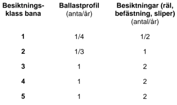Tabell 7. Mätningens omfattning för parametrar som bör mätas (Banverket, 2008b).   Besiktnings-klass bana  Ballastprofil (anta/år)  Besiktningar (räl,  befästning, sliper)  (antal/år)  1  1/4  1/2  2  1/3  1  3  1  2  4  1  2  5  1  2 