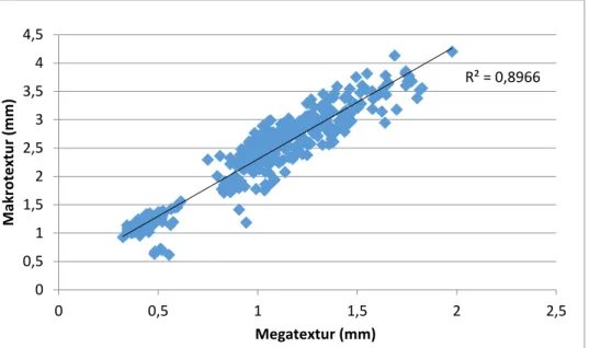 Figur 4. Korrelation mellan megatextur (MRMS-data) och makrotextur (MPD-data) på väg 763,  mätomgång 1 den 15:e maj 2013
